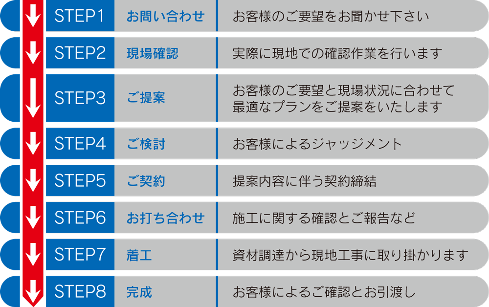 ご契約からお引き渡しまで