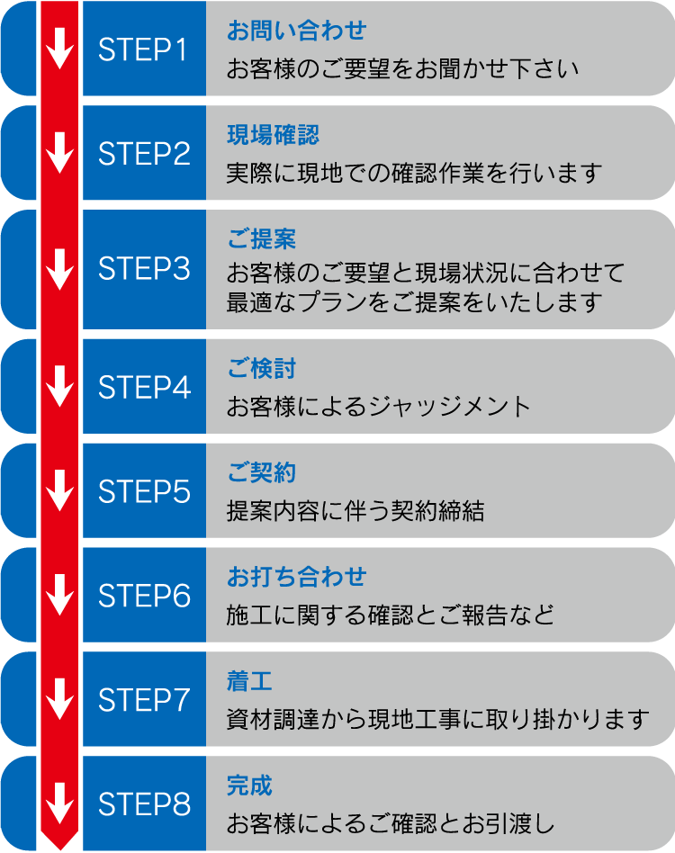 ご契約からお引き渡しまで